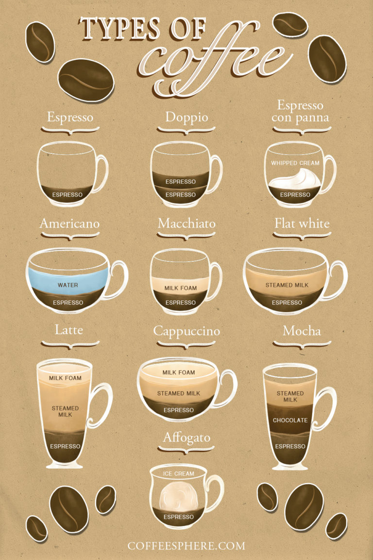 A Guide To 20 Popular Types Of Coffee