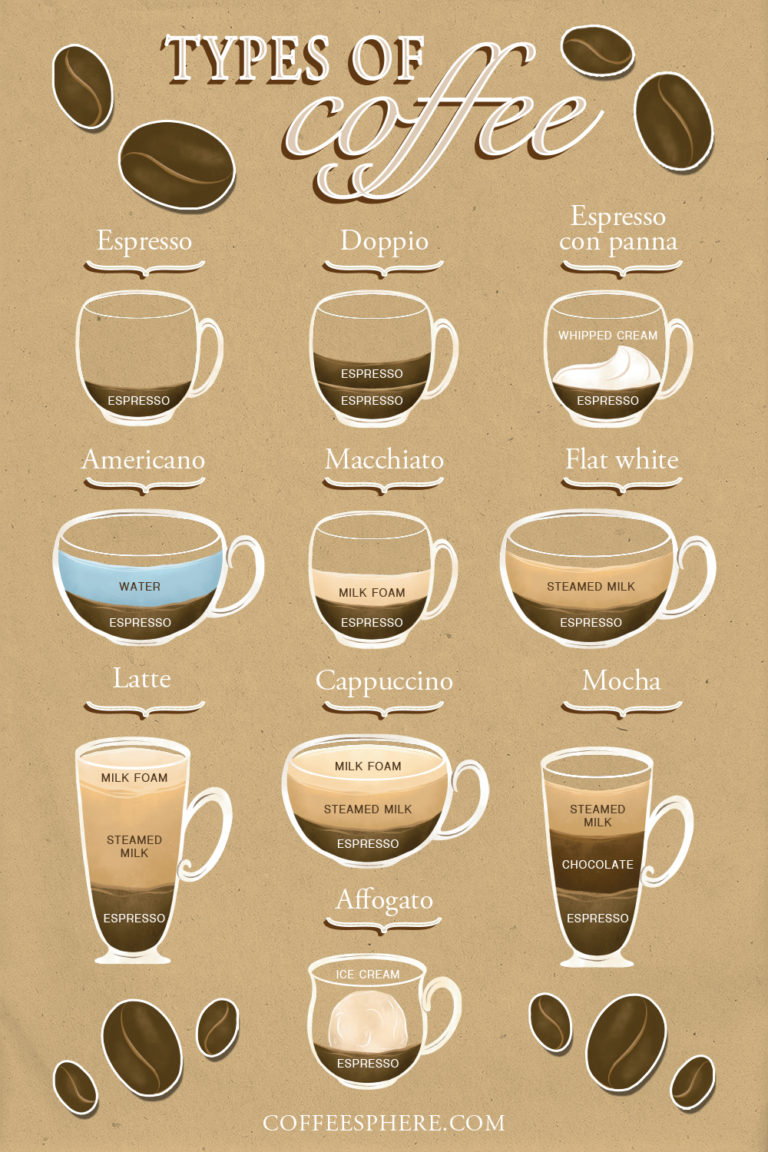 Coffee Chart Infographic